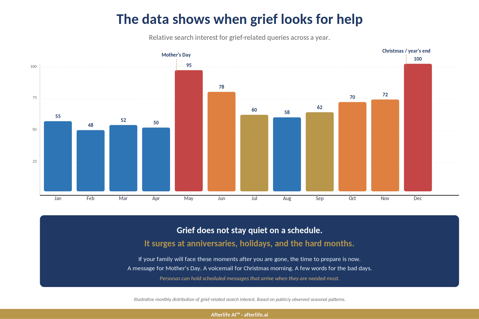 Figure: Grief-related search interest across a year, illustrating seasonal spikes.