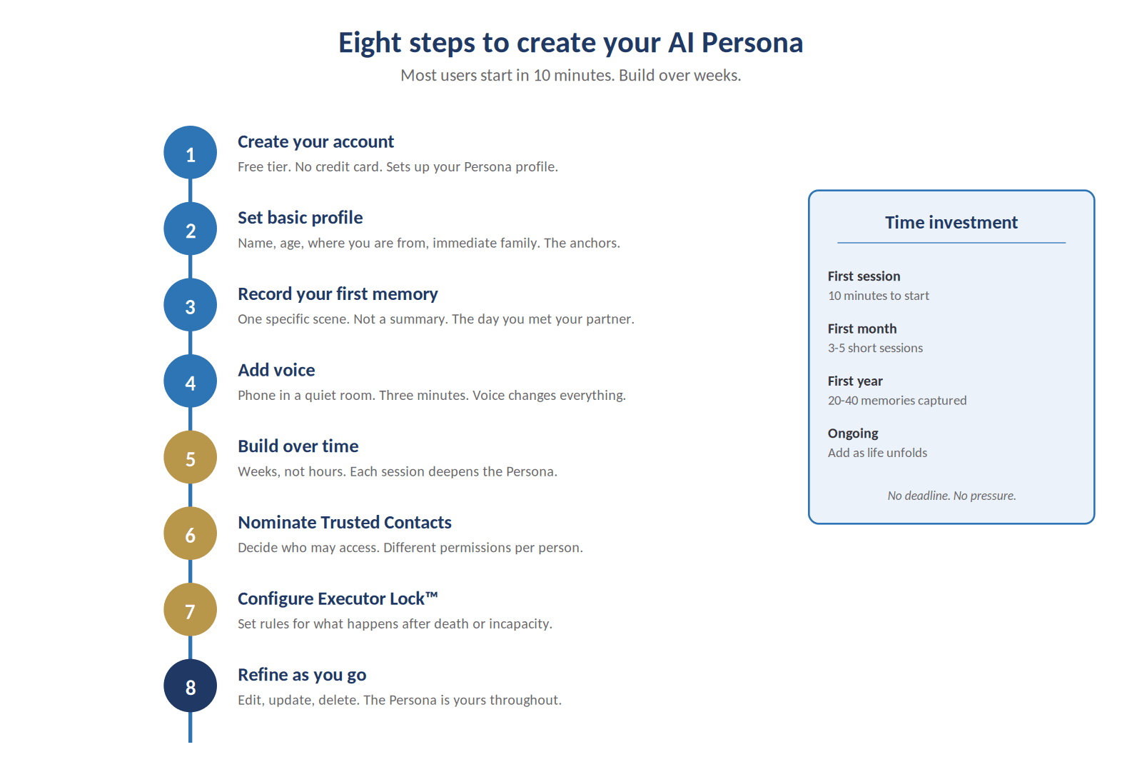 Figure 6. The eight steps from account creation to fully configured Persona.