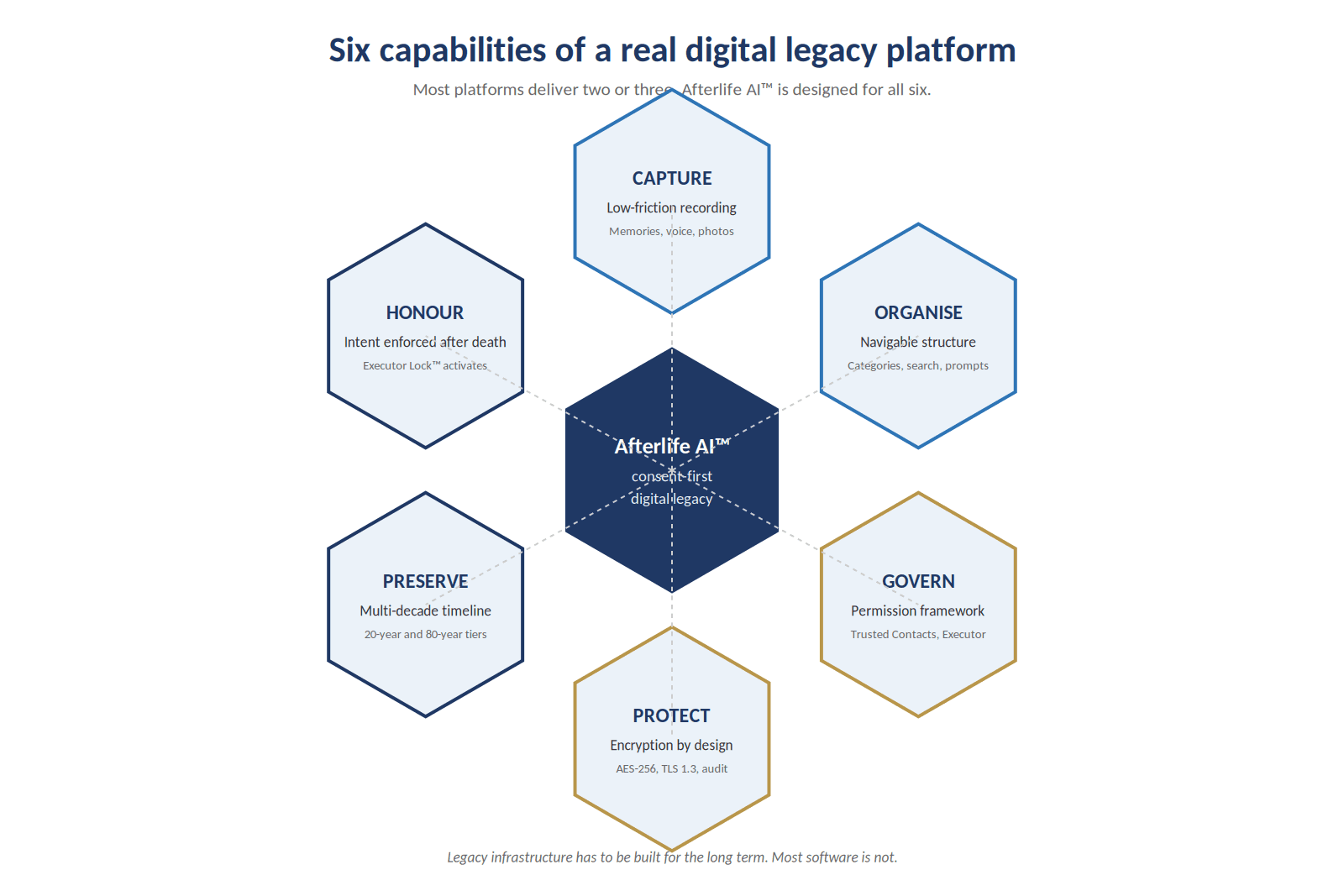 Figure 9. Six capabilities that distinguish a digital legacy platform from generic storage.