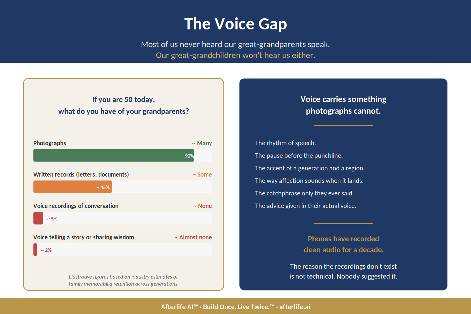 Figure: The Voice Gap. Most families have plenty of photographs of deceased relatives, very few voice recordings.