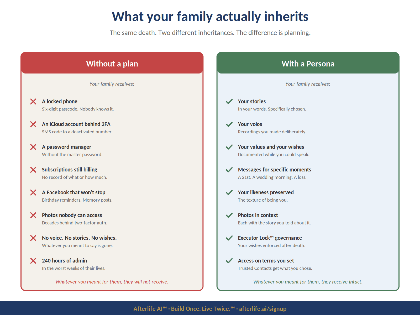 Figure: Two different inheritances. The same death. The difference is whether the planning was done.