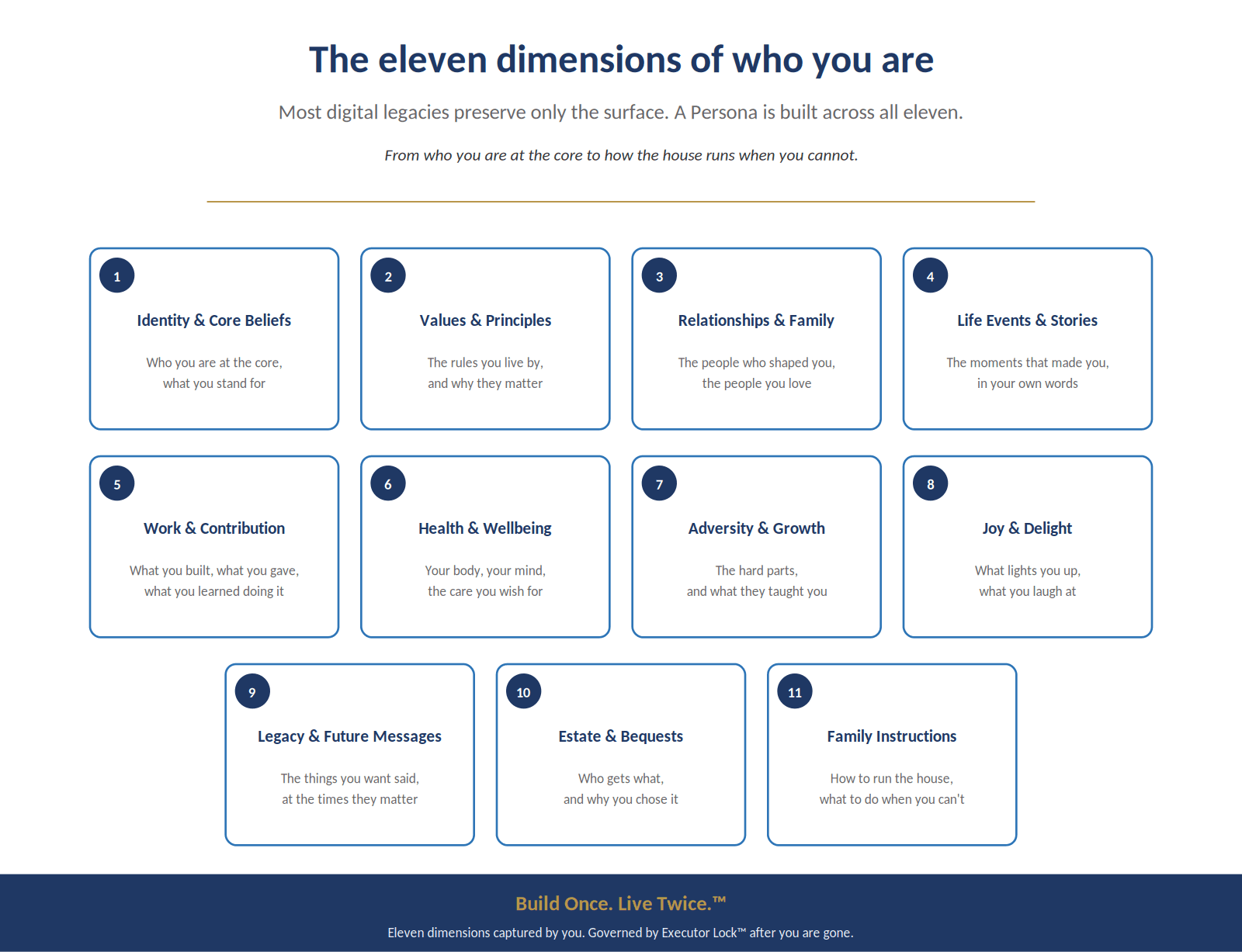Figure: The eleven dimensions of who you are. From who you are at the core to how the house runs when you cannot.