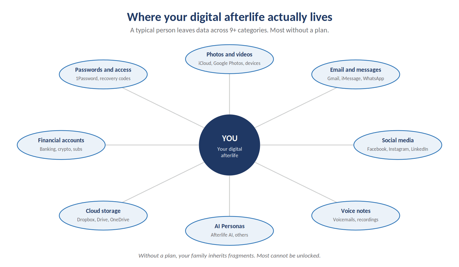 Figure 2. Where your digital afterlife actually lives. Without a plan, most categories become inaccessible.