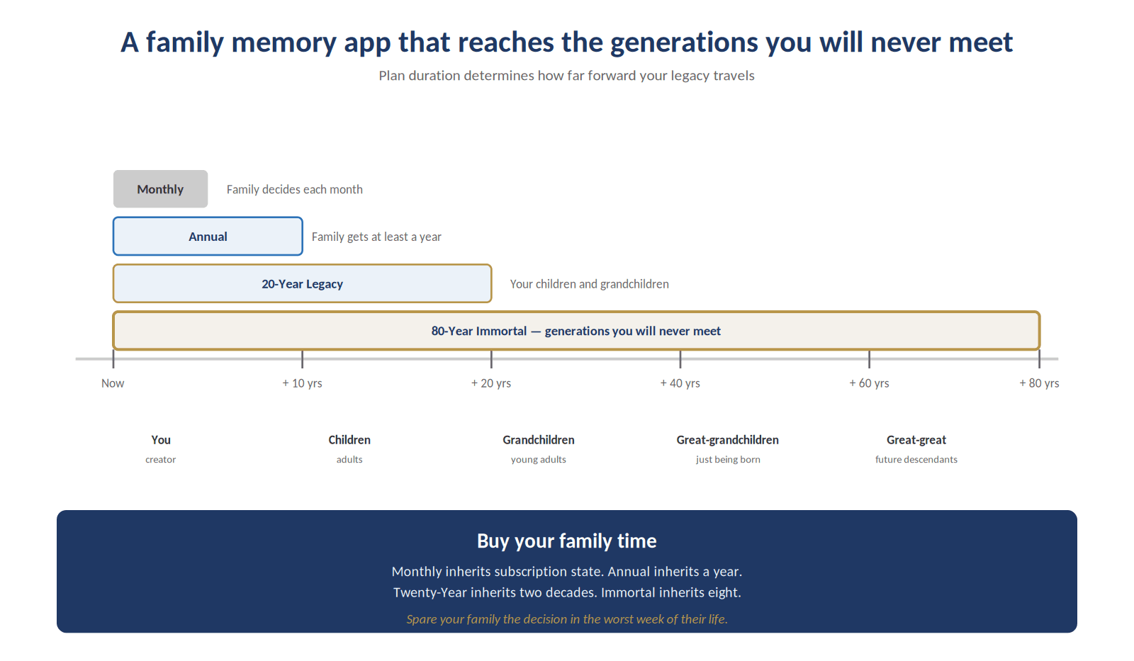 Figure 15. How plan duration determines which generations a family memory app can reach.