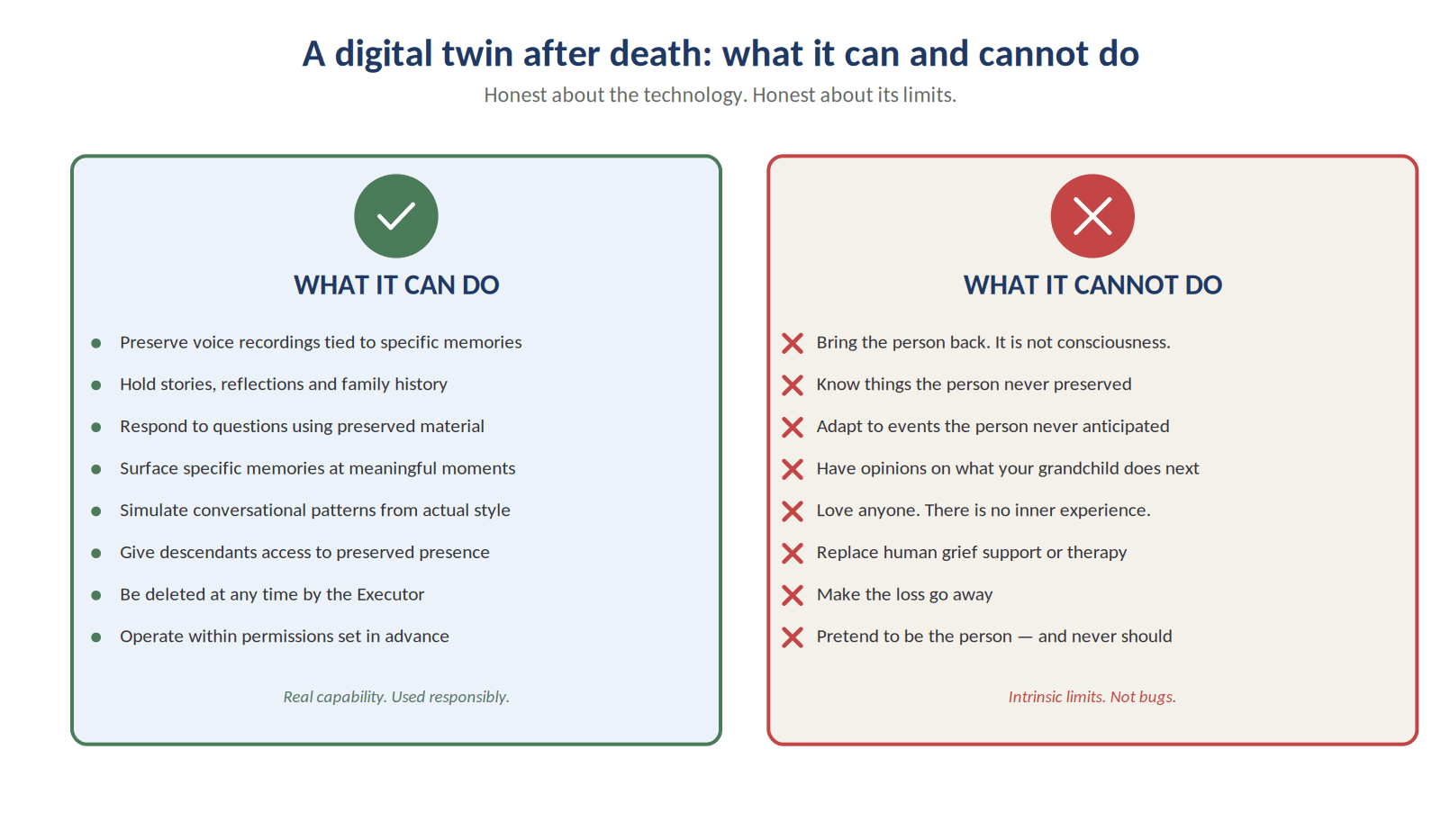 Figure 11. Honest framing: what a digital twin can do, and the intrinsic limits that no amount of engineering removes.