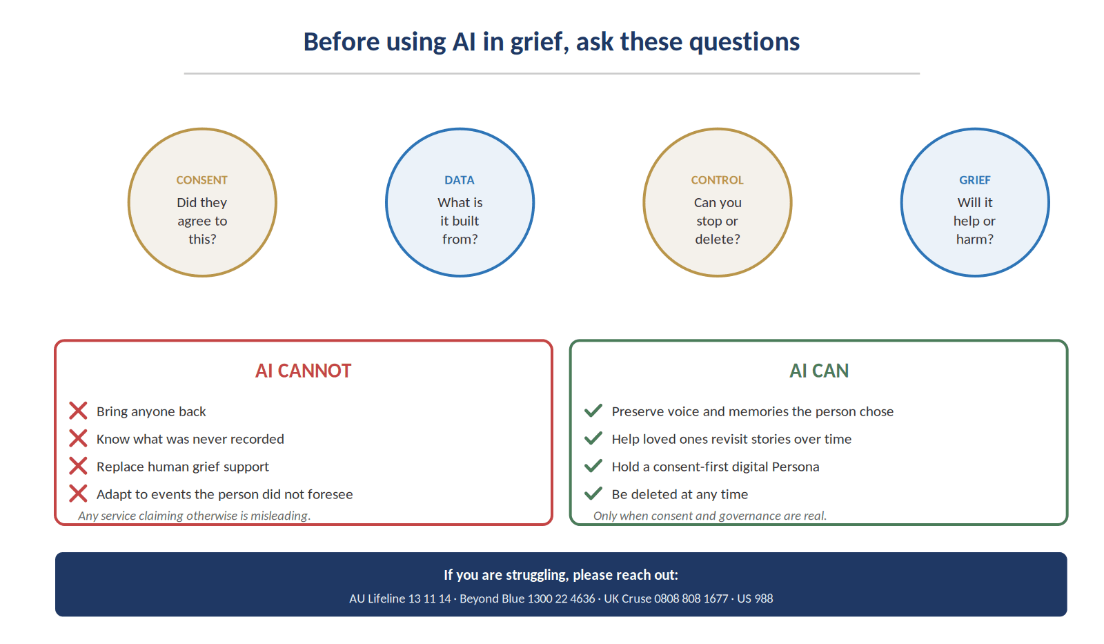 Figure 5. Four questions to ask before using AI in grief, with crisis-support numbers.