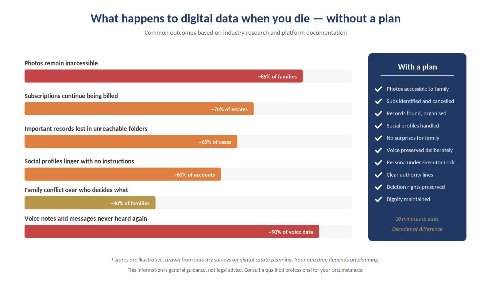 Figure 8. Common outcomes when digital data is left without a plan, based on industry research.