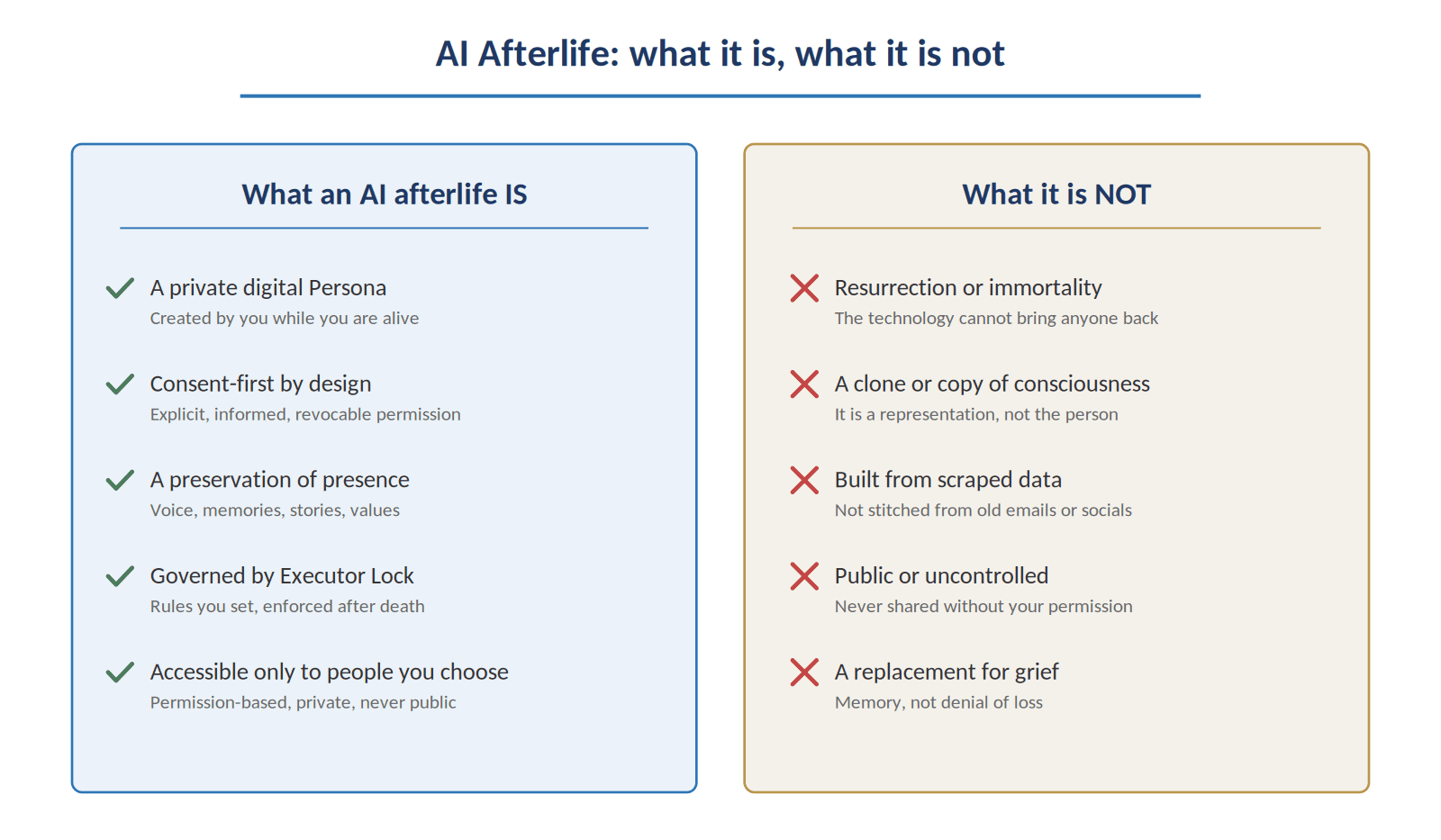 Figure 1. The defining characteristics of an AI afterlife done responsibly.