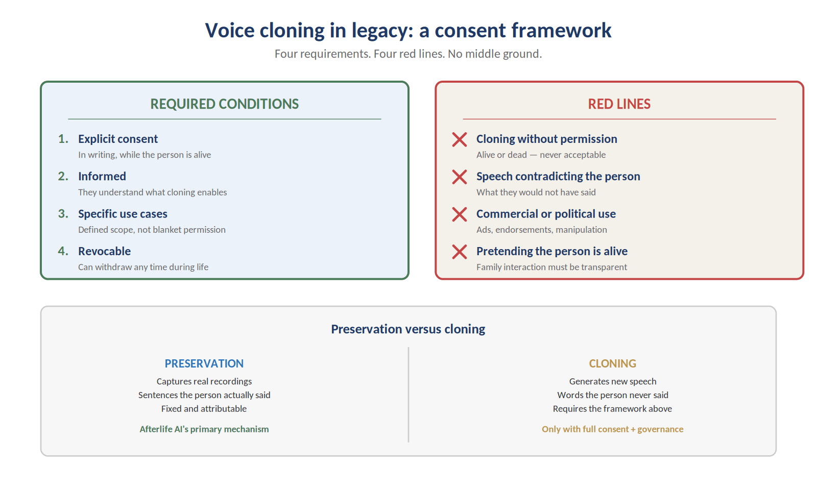 Figure 12. Required conditions and red lines for legacy voice cloning. The framework, and what falls outside it.