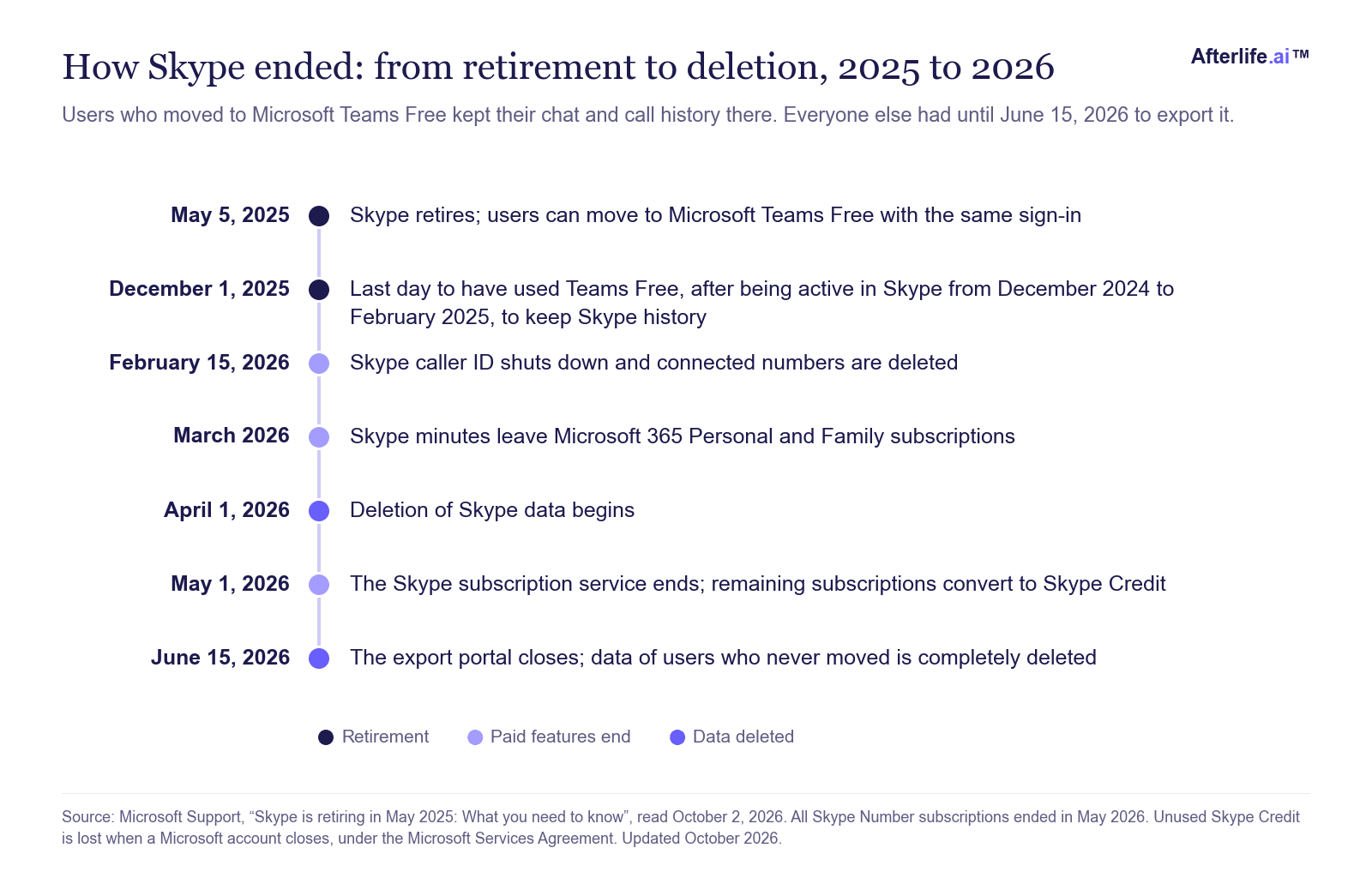 Skype 종료 일정입니다. Skype는 2025년 5월 5일에 종료됐고, 사용자는 기록을 유지하려면 2025년 12월 1일까지 Teams Free로 옮겨야 했습니다. 발신자 표시 기능은 2026년 2월 15일에 종료됐고, Skype 분은 2026년 3월에 Microsoft 365 Personal 및 Family에서 빠졌습니다. 데이터 삭제는 2026년 4월 1일에 시작됐고, 구독 서비스는 2026년 5월 1일에 끝났습니다. 내보내기 포털은 2026년 6월 15일에 닫혔고, 그 뒤에는 한 번도 옮기지 않은 사용자의 데이터가 완전히 삭제됐습니다.
