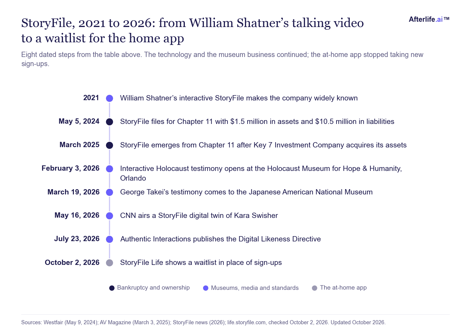 ציר הזמן של StoryFile, מ-StoryFile של William Shatner ב-2021 ועד Chapter 11 במאי 2024, המכירה ל-Key 7 Investment במרץ 2025, פרויקטים במוזיאונים ו-Digital Likeness Directive ב-2026, ורשימת ההמתנה של StoryFile Life ב-2 באוקטובר 2026.