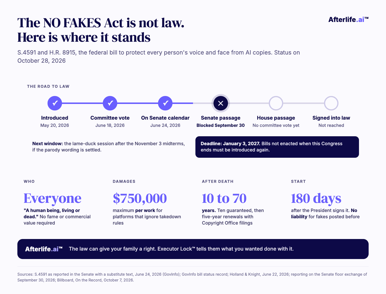 インフォグラフィック:NO FAKES Actは2026年10月28日時点で法律ではありません。2026年5月20日に提出され、6月18日に上院司法委員会が承認し、6月24日に上院の議事日程に載りましたが、9月30日に上院本会議で阻止されました。下院はまだ採決しておらず、2027年1月3日までに成立しなければ法案は廃案になります。成立すれば、生きているか死んでいるかを問わずすべての人間を保護し、プラットフォームに対しては1作品あたり最高750,000ドルの損害賠償を定め、死後10年から70年の保護を与えます。