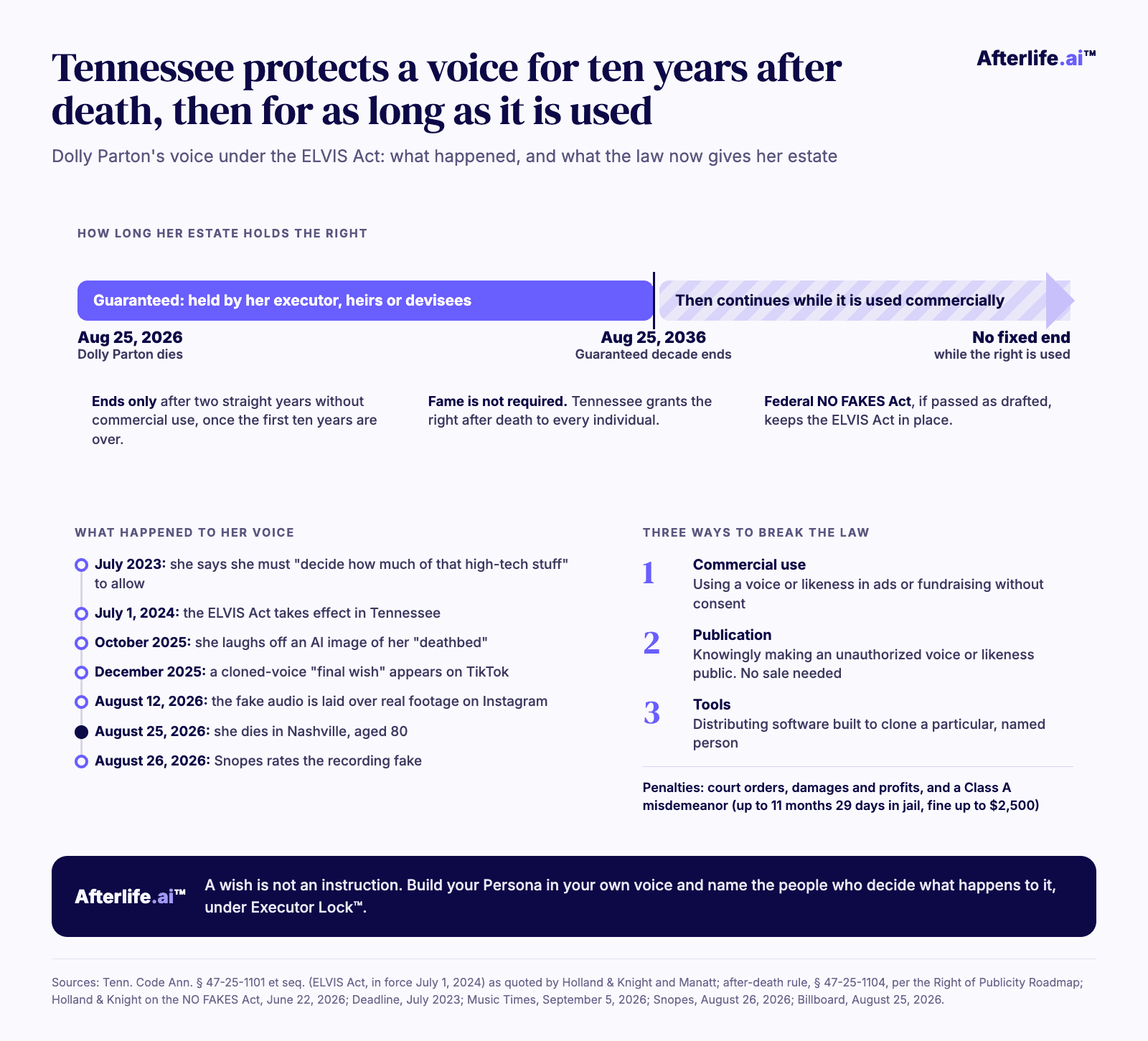 Infographic: under Tennessee's ELVIS Act, Dolly Parton's estate holds the rights to her voice for a guaranteed ten years after her death on August 25, 2026, to August 25, 2036, and then for as long as it keeps using them commercially; a timeline of the fake AI recordings of her voice from December 2025 to August 2026; and the law's three kinds of liability: commercial use, publication and tools.