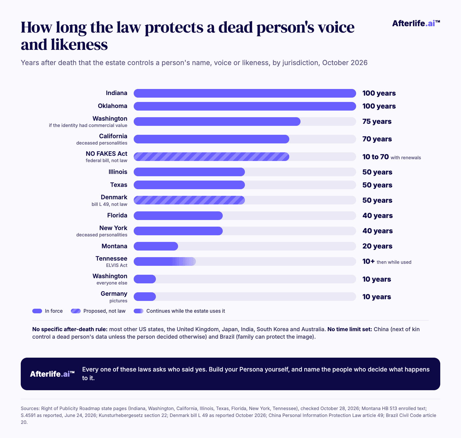 Bar chart: how many years after death the law protects a person's voice and likeness. Indiana and Oklahoma 100 years; Washington 75 for people whose identity had commercial value; California 70; the federal NO FAKES bill 10 to 70 with renewals; Illinois, Texas and Denmark's bill 50; Florida and New York 40; Montana 20; Tennessee 10 and then while used; Washington 10 for everyone else; Germany 10 for pictures.