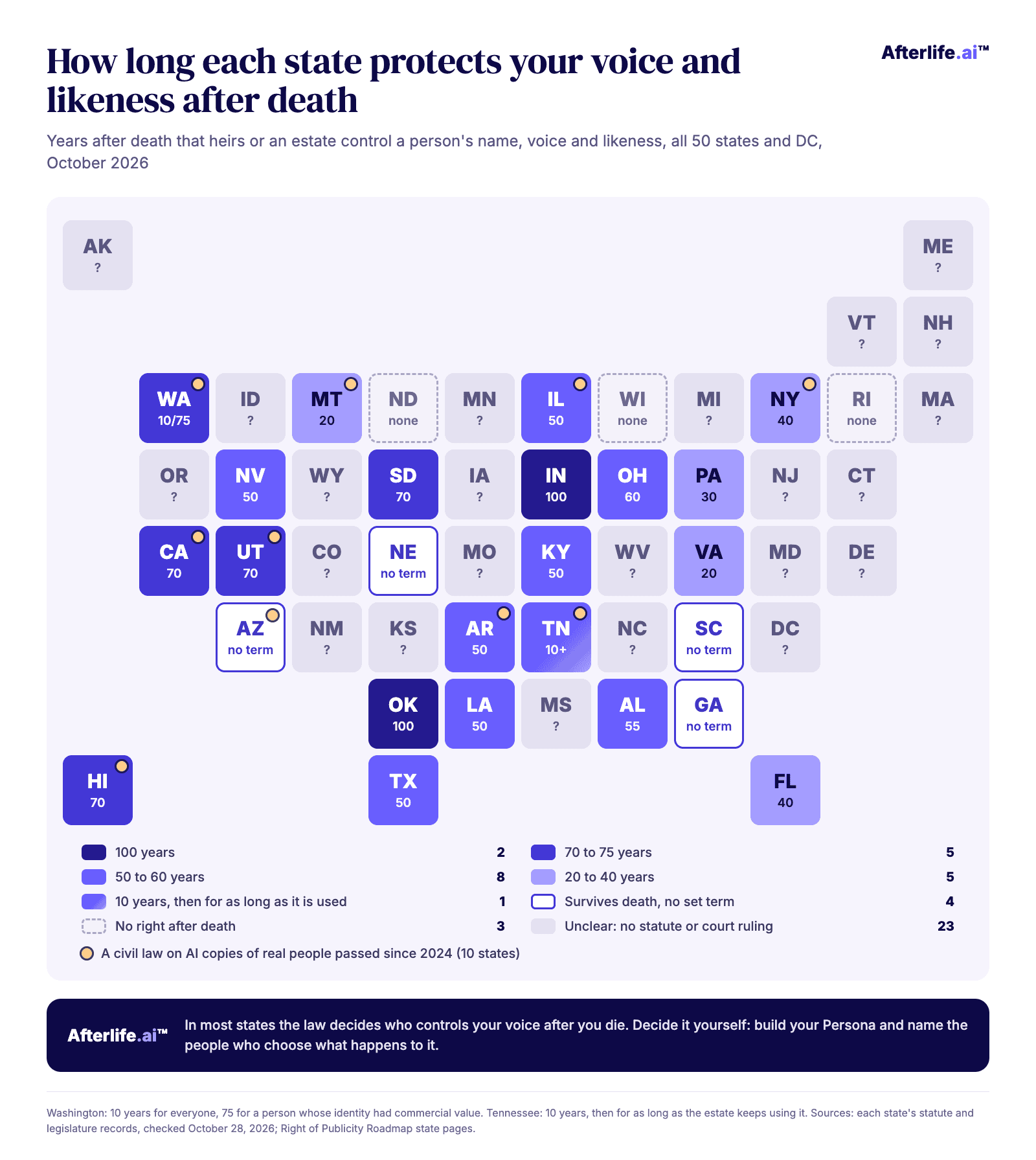 Fliskort over USA, der viser, hvor mange år efter døden hver stat beskytter en persons navn, stemme og udseende: Indiana og Oklahoma 100 år; Washington 75 for personer, hvis identitet havde kommerciel værdi, og 10 for alle andre; Californien, Hawaii, South Dakota og Utah 70; Ohio 60; Alabama 55; Arkansas, Illinois, Kentucky, Louisiana, Nevada og Texas 50; Florida og New York 40; Pennsylvania 30; Montana og Virginia 20; Tennessee 10 og derefter så længe den bruges; Arizona, Georgia, Nebraska og South Carolina uden fast periode; ingen ret efter døden i North Dakota, Rhode Island og Wisconsin; uafklaret i de øvrige 22 stater og DC. Ti stater er markeret for civile love om AI-kopier af virkelige personer, vedtaget siden 2024.