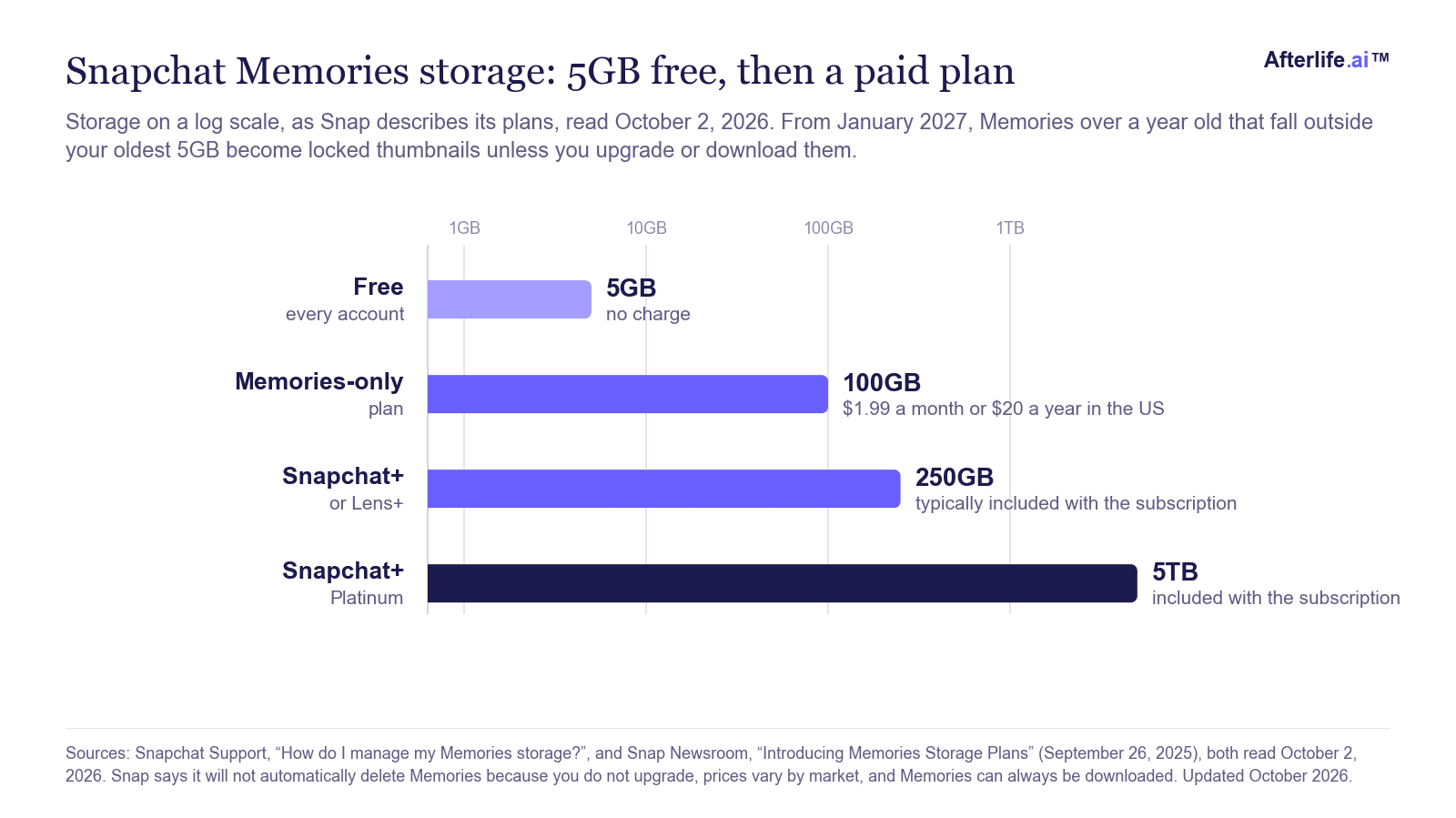 Grafico a barre dello spazio di archiviazione dei Ricordi di Snapchat in scala logaritmica: 5 GB gratis, 100 GB per $1.99 al mese o $20 all'anno negli USA, 250 GB inclusi con Snapchat+ e 5 TB inclusi con Snapchat+ Platinum; da gennaio 2027, i Ricordi più vecchi di un anno fuori dai tuoi 5 GB più vecchi sono archiviati come miniature, a meno che tu non faccia l'upgrade o non li scarichi.