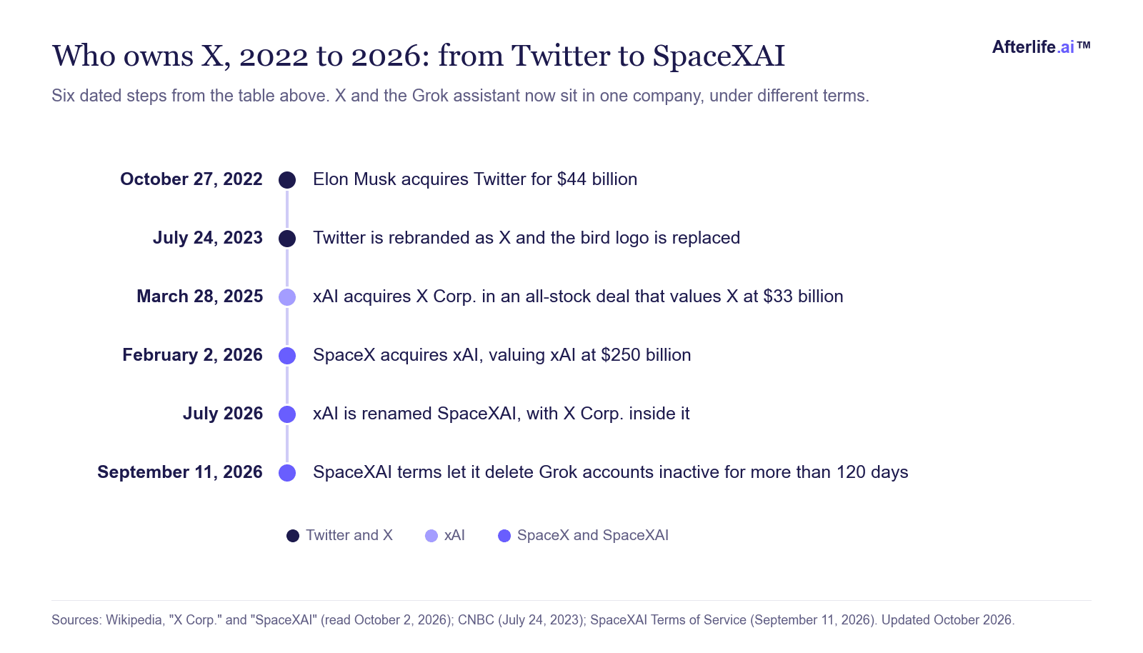 イーロン・マスクによる2022年10月27日のTwitterの44億ドルの買収から、2023年7月のXへのブランド変更、2025年3月のxAIによるX Corp.の買収、2026年2月2日のSpaceXによるxAIの買収、そして2026年7月のSpaceXAIへの改称までの、Xの所有者の推移