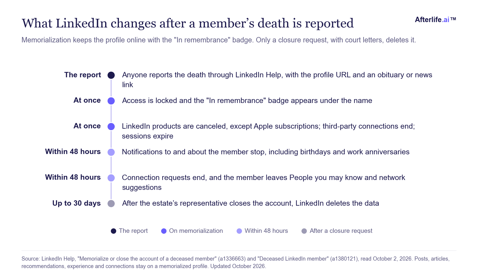 Cronologia di ciò che cambia su LinkedIn dopo la segnalazione della morte di un membro: subito l’account viene bloccato, appare il badge In remembrance, i prodotti LinkedIn vengono annullati tranne gli abbonamenti Apple e le sessioni terminano; entro 48 ore si interrompono notifiche, avvisi di compleanno, richieste di connessione e Persone che potresti conoscere; dopo una richiesta di chiusura i dati vengono eliminati entro 30 giorni.
