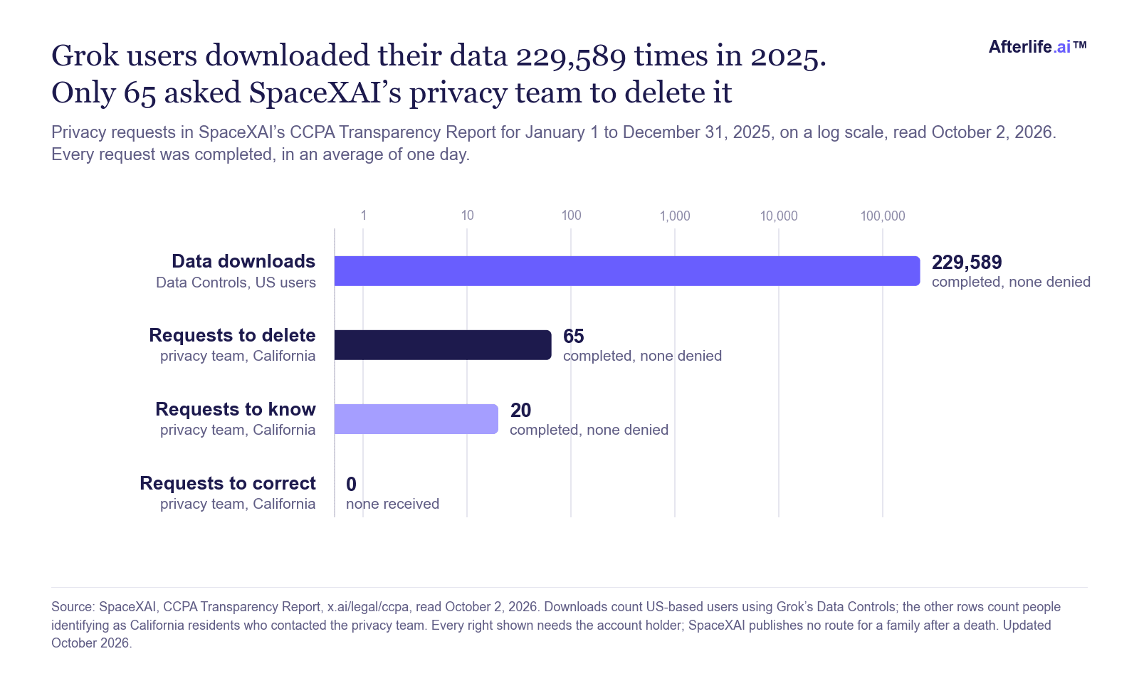 Grafico a barre in scala logaritmica delle richieste sulla privacy di SpaceXAI nel 2025, 229.589 download dei dati dell'account tramite Data Controls di Grok da parte di utenti con sede negli Stati Uniti, 65 richieste di cancellazione e 20 richieste di accesso inviate al team privacy da residenti in California, e nessuna richiesta di correzione, ogni richiesta è stata completata in media in un giorno.
