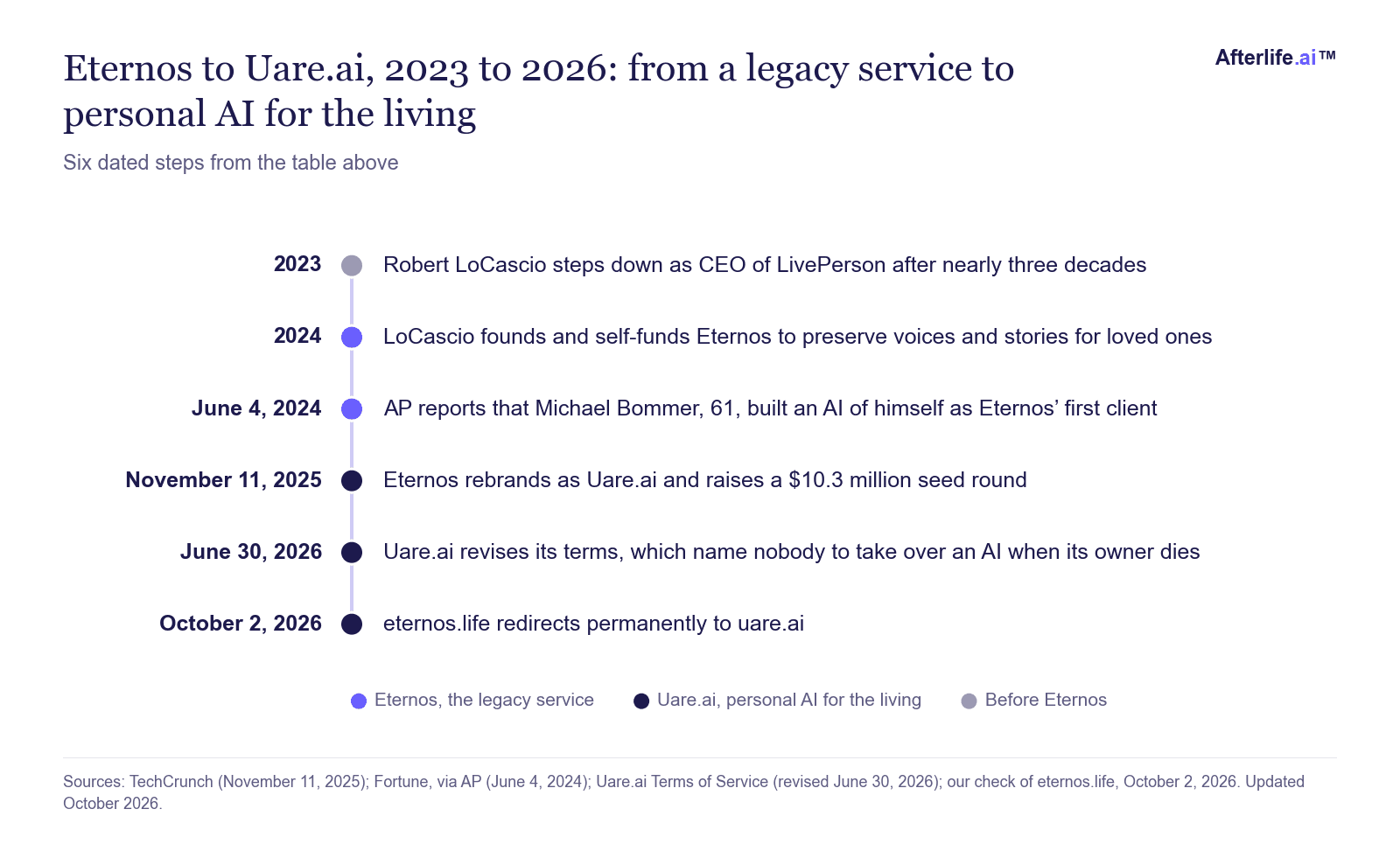 ציר זמן, מהעזיבה של Robert LoCascio את LivePerson ב-2023 והקמת Eternos ב-2024, עד למיתוג מחדש כ-Uare.ai ב-11 בנובמבר 2025 ולהפניית eternos.life ל-uare.ai באוקטובר 2026.