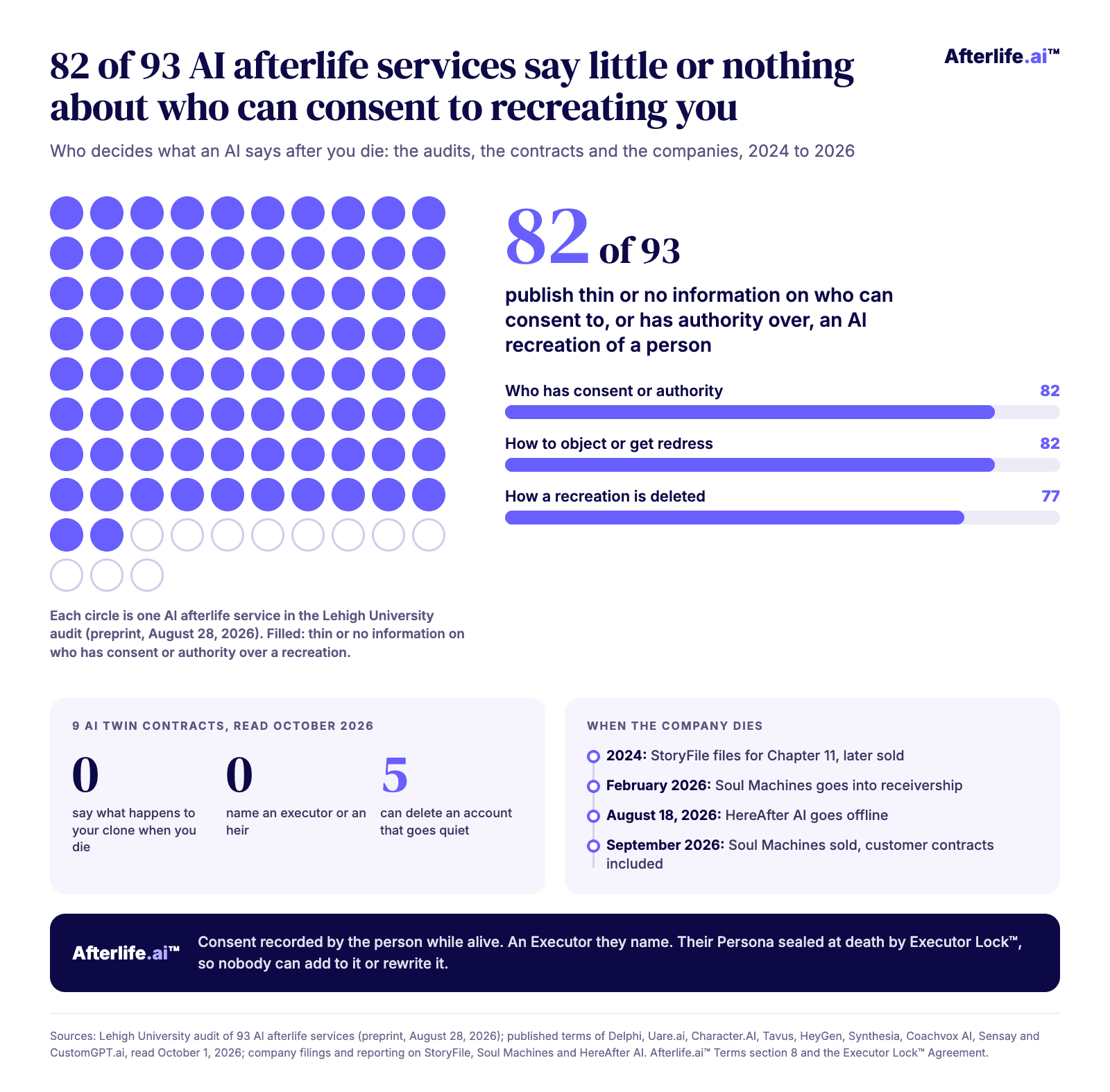 Infografik: 82 von 93 KI-Nachleben-Diensten in einem Audit der Lehigh University veröffentlichen nur wenige oder keine Informationen dazu, wer der Rekonstruktion einer Person zustimmen kann; 9 Verträge von KI-Zwillinge-Plattformen, gelesen im Oktober 2026, nennen keinen Executor oder Erben und 5 können ein ruhendes Konto löschen; StoryFile, Soul Machines und HereAfter AI wurden zwischen 2024 und 2026 geschlossen oder verkauft.