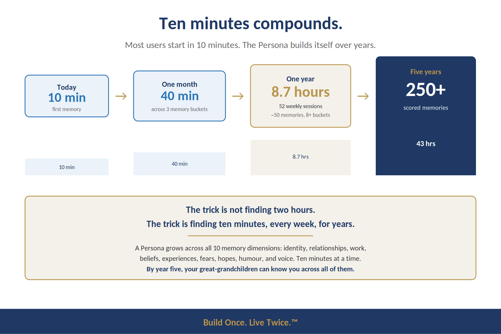 Figure: How ten minutes per week compounds into a complete Persona over five years.