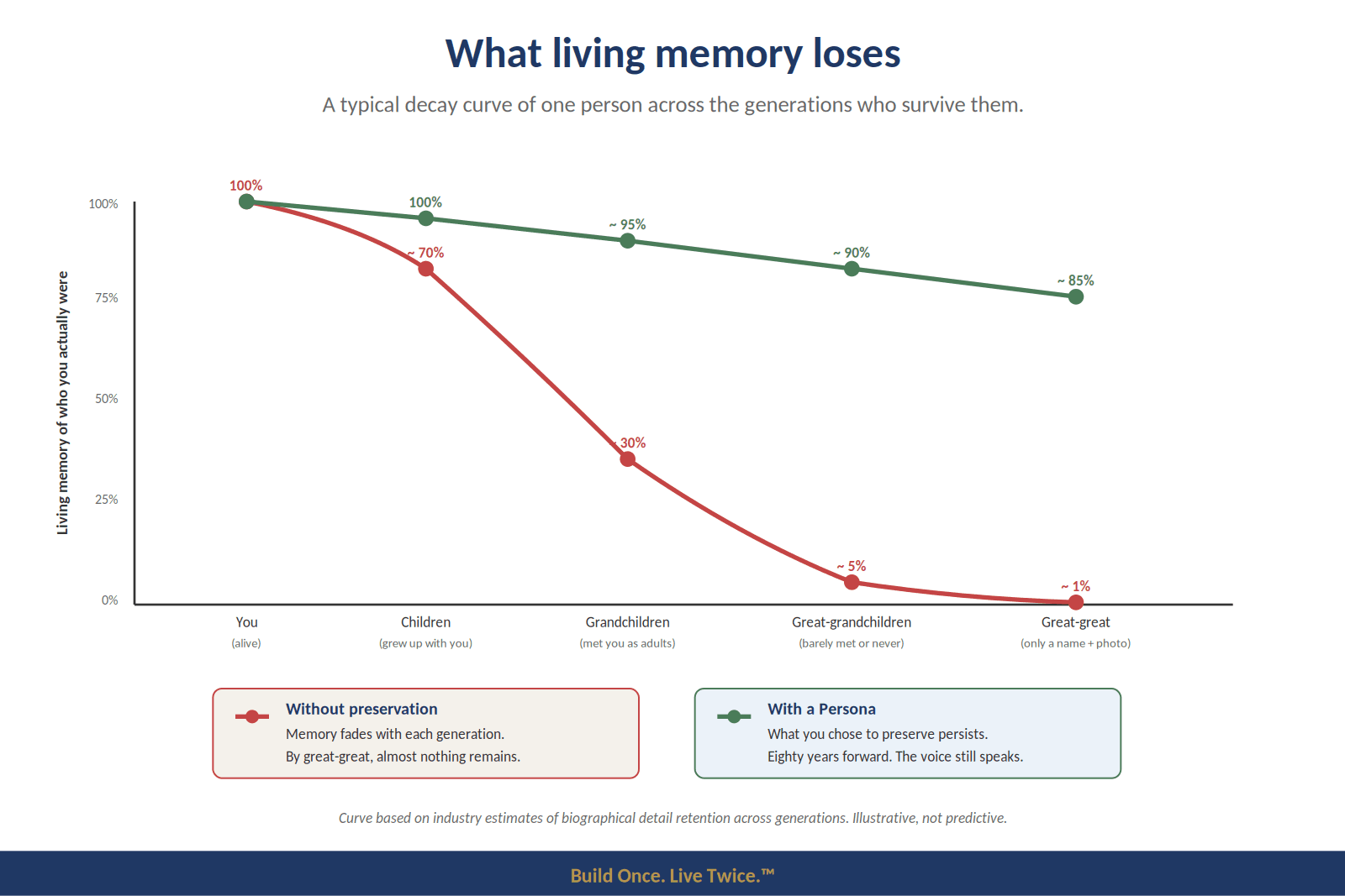 Figure: How much of a person remains in living memory across the generations who survive them.