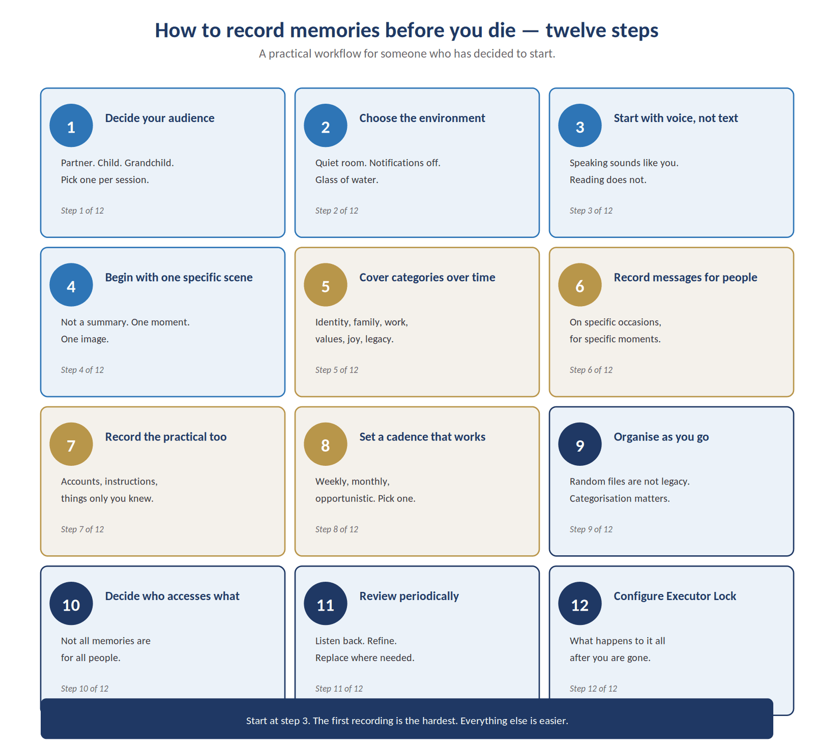 Figure 14. Twelve practical steps for someone who has decided to start.