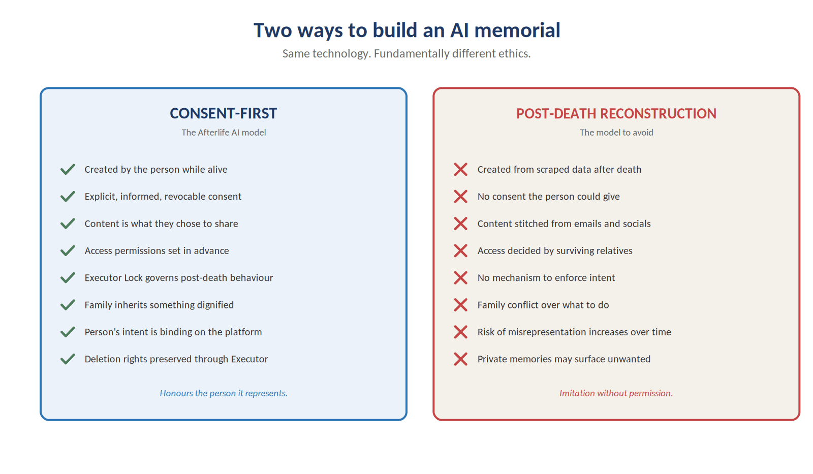 Figure 10. Two approaches to AI memorialisation. Same technology, fundamentally different ethics.